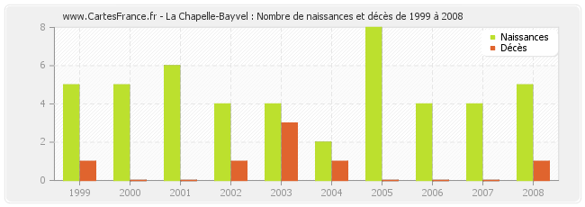 La Chapelle-Bayvel : Nombre de naissances et décès de 1999 à 2008